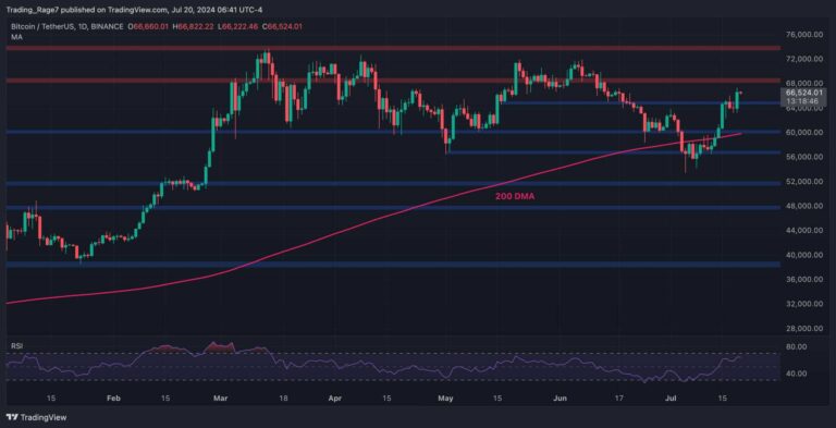 BTCUSDT Daily Jul 20 2024 scaled