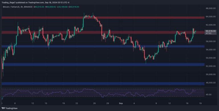 BTCUSDT 4H Sep 18 2024 scaled