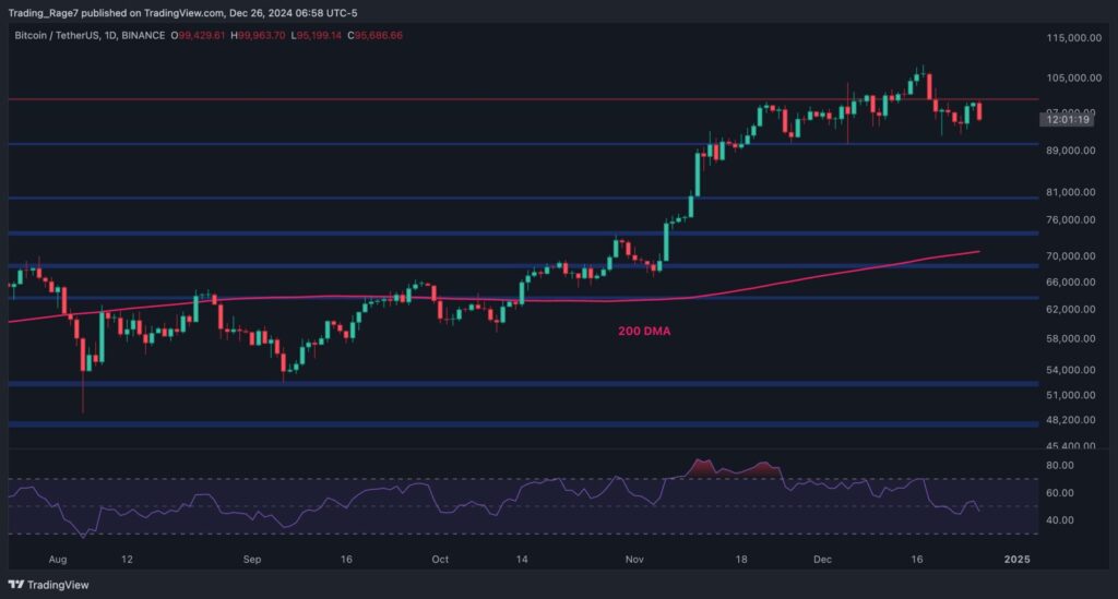 BTCUSDT Daily Dec 26 2024 scaled