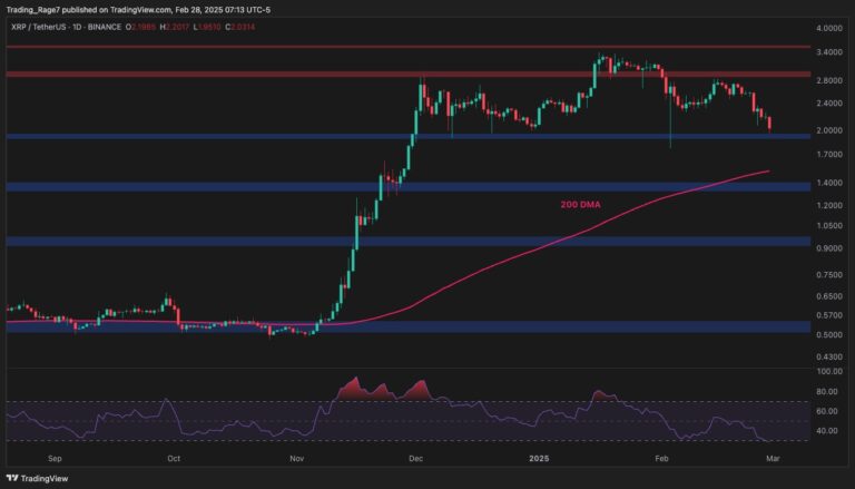 XRPUSDT Daily Feb 28 2025